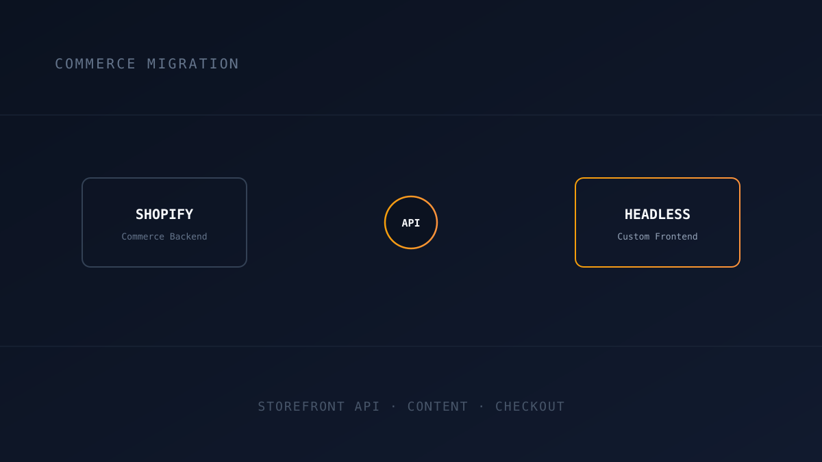 Diagram showing Shopify connected via API to a custom headless frontend, representing a headless commerce migration