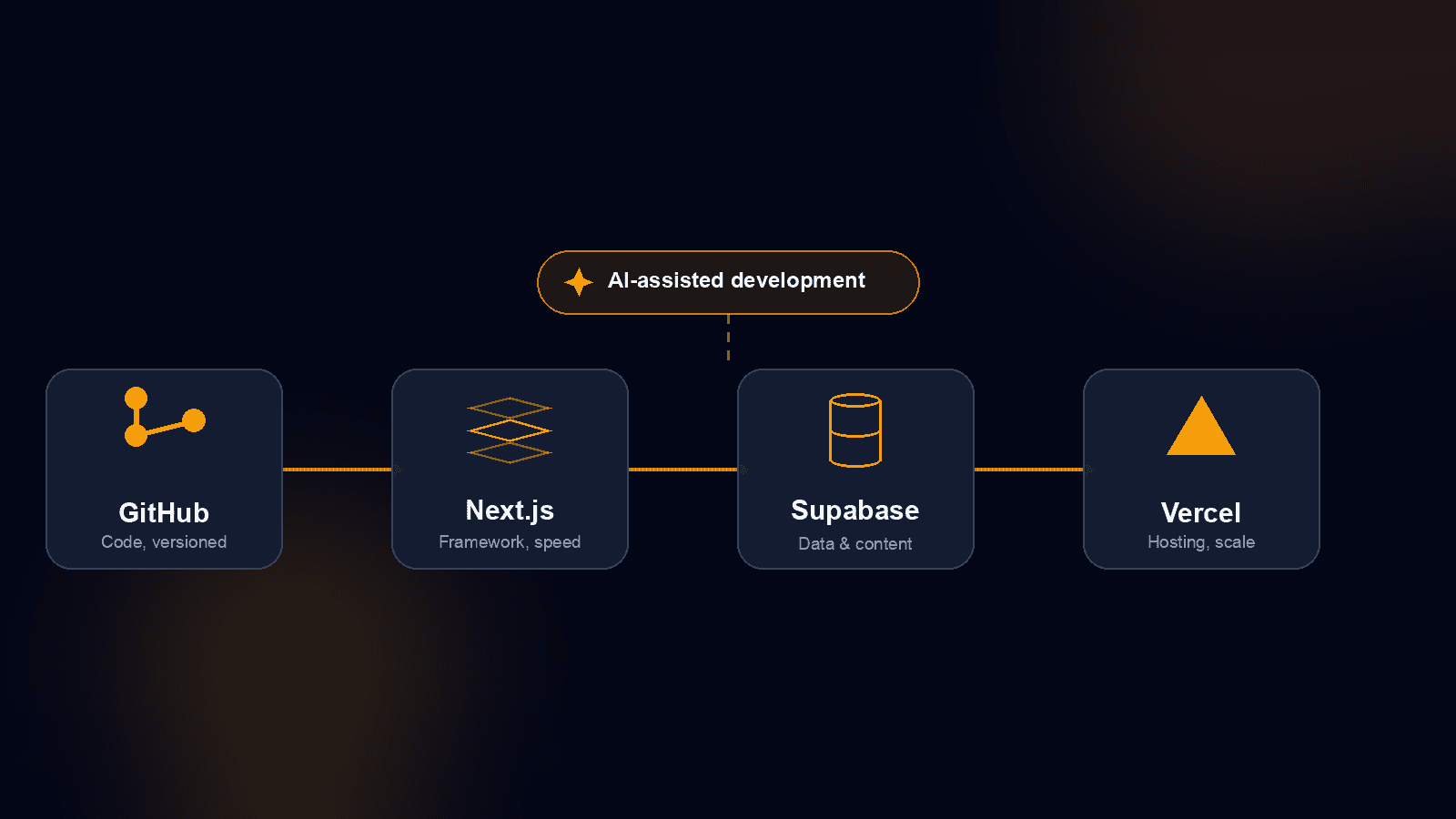 Diagram of a website build pipeline flowing from GitHub to Next.js to Supabase to Vercel, with an AI-assisted development badge above the pipeline