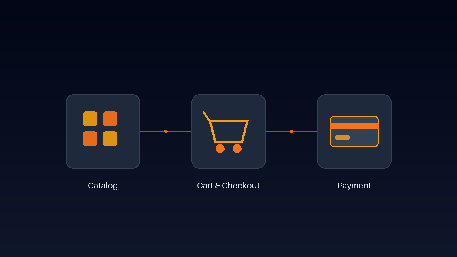 A dark diagram with three connected amber and orange nodes labeled Catalog, Cart & Checkout, and Payment, showing a product grid, shopping cart, and payment card icon linked by a line.