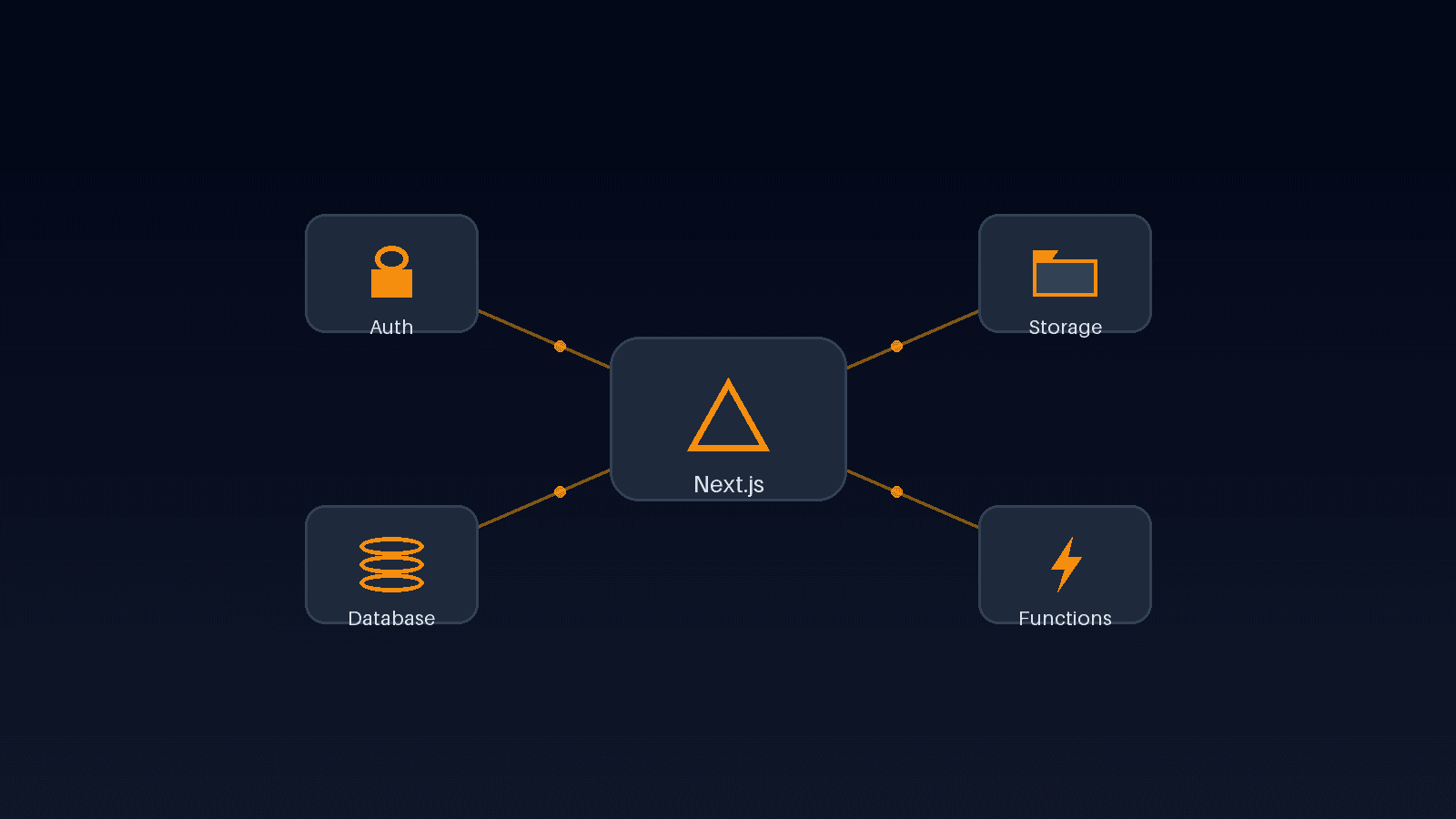 A dark diagram with a central Next.js triangle icon connected by lines to four amber and orange satellite nodes labeled Auth, Database, Storage, and Functions.