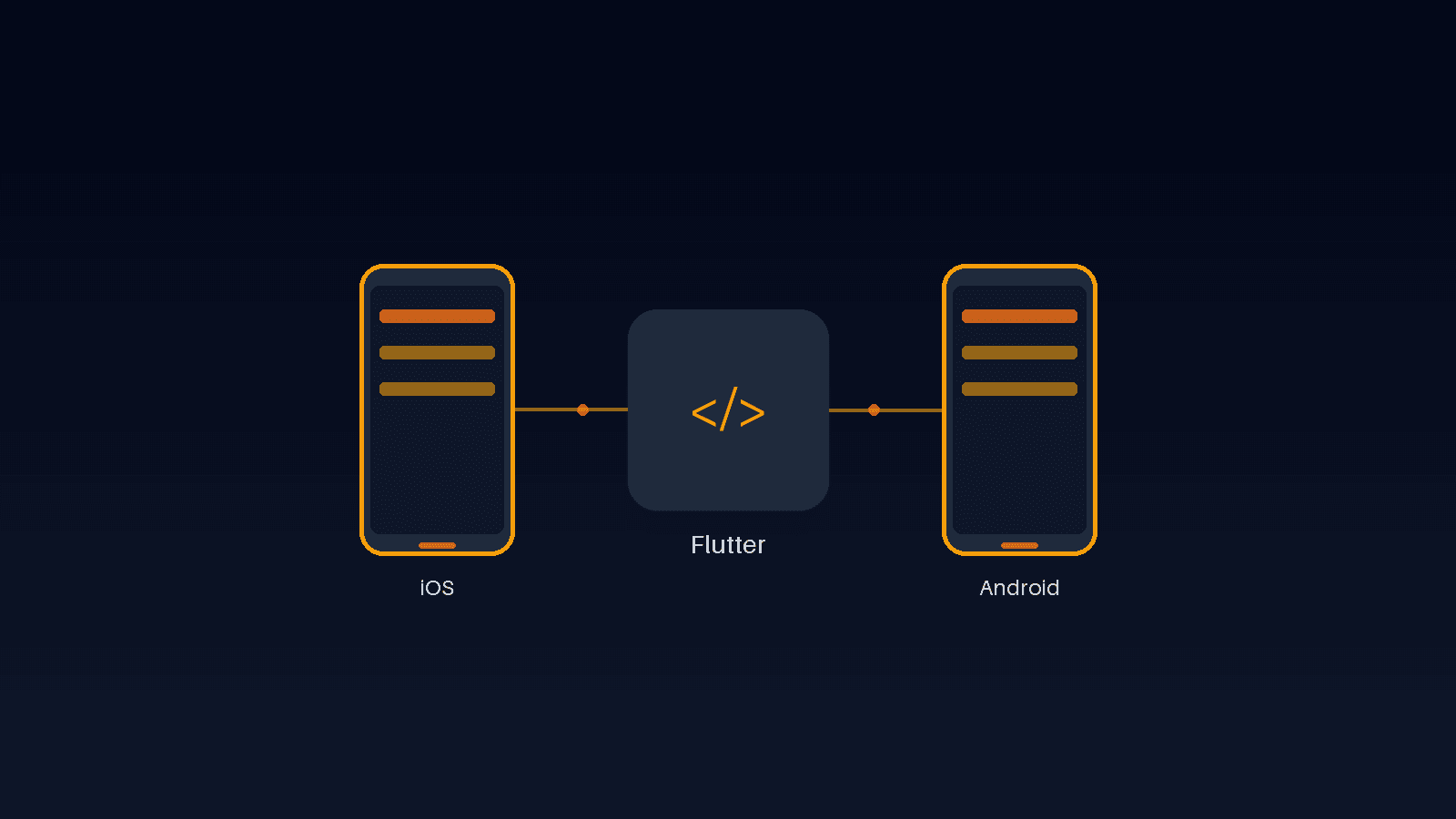A dark diagram showing an amber-outlined iOS phone and Android phone on either side, both connected by lines to a central rounded node with a code brackets icon labeled Flutter.