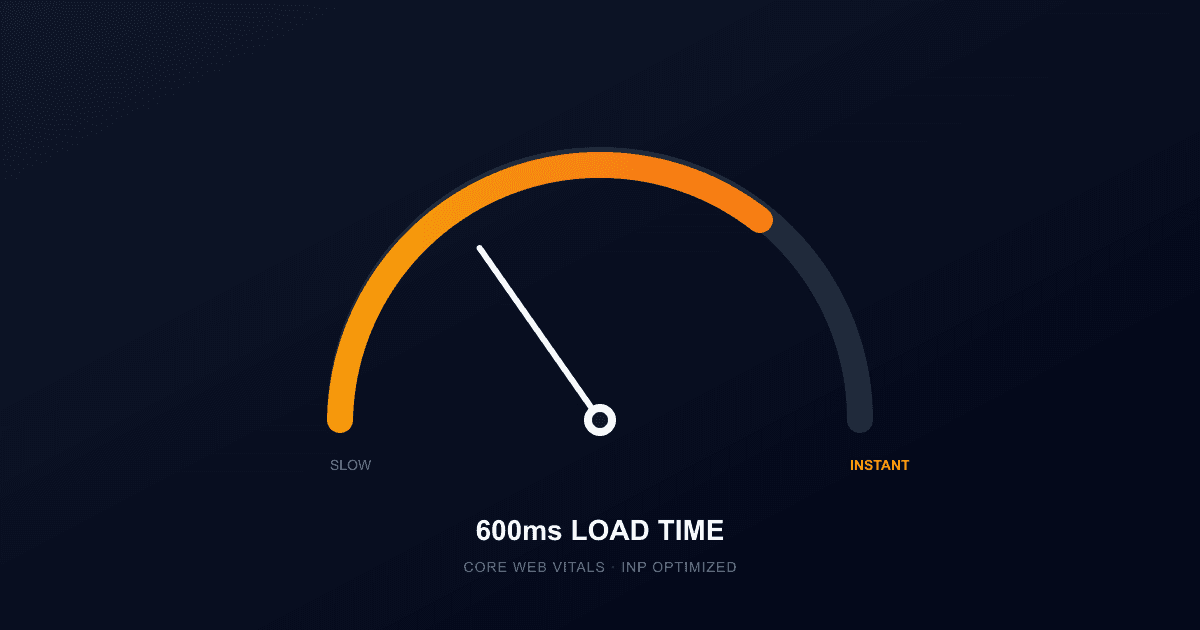 Speedometer gauge illustration with the needle in the top-performance zone next to a 600 millisecond load-time label