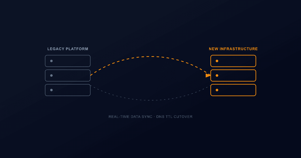 Diagram of a legacy server stack and a new infrastructure stack linked by a real-time data-sync path during cutover
